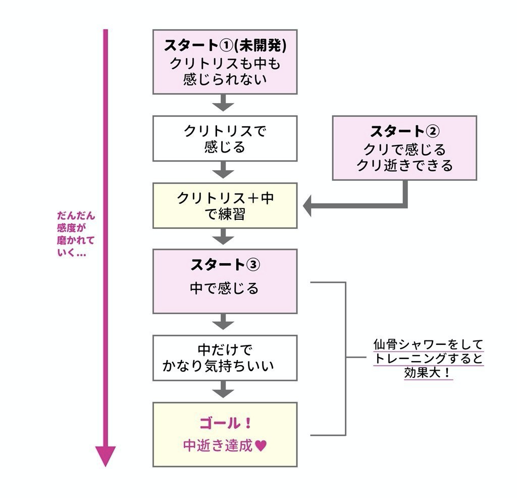 中 イキ 自己 開発